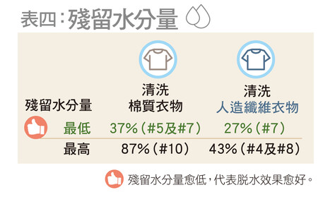 殘留水分量