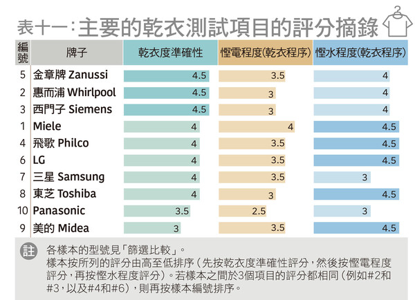 主要的乾衣測試項目的評分摘錄