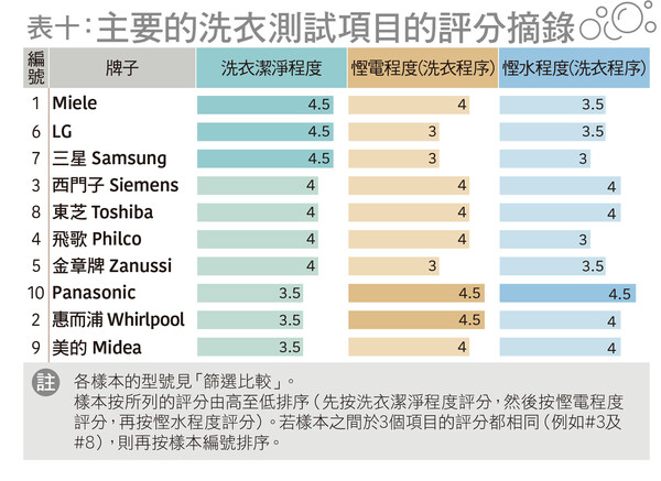 主要的洗衣測試項目的評分摘錄