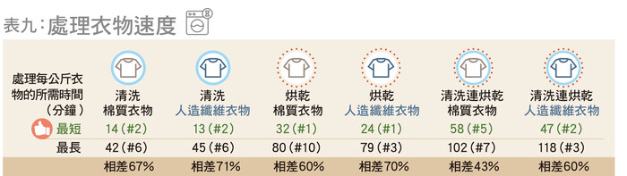 處理衣物速度