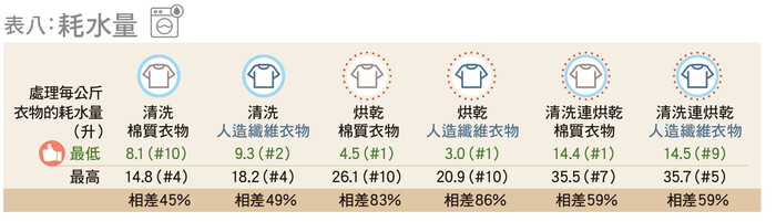 耗水量