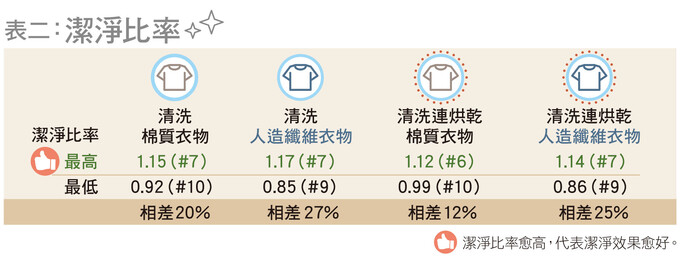 潔淨比率