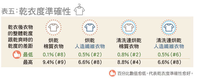 乾衣度準確性