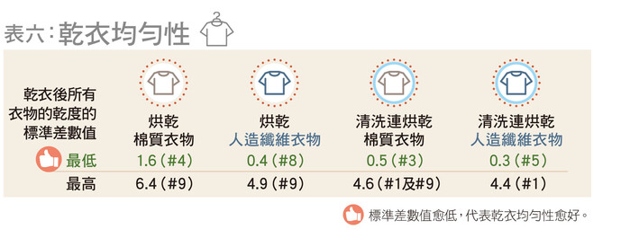 乾衣均勻性