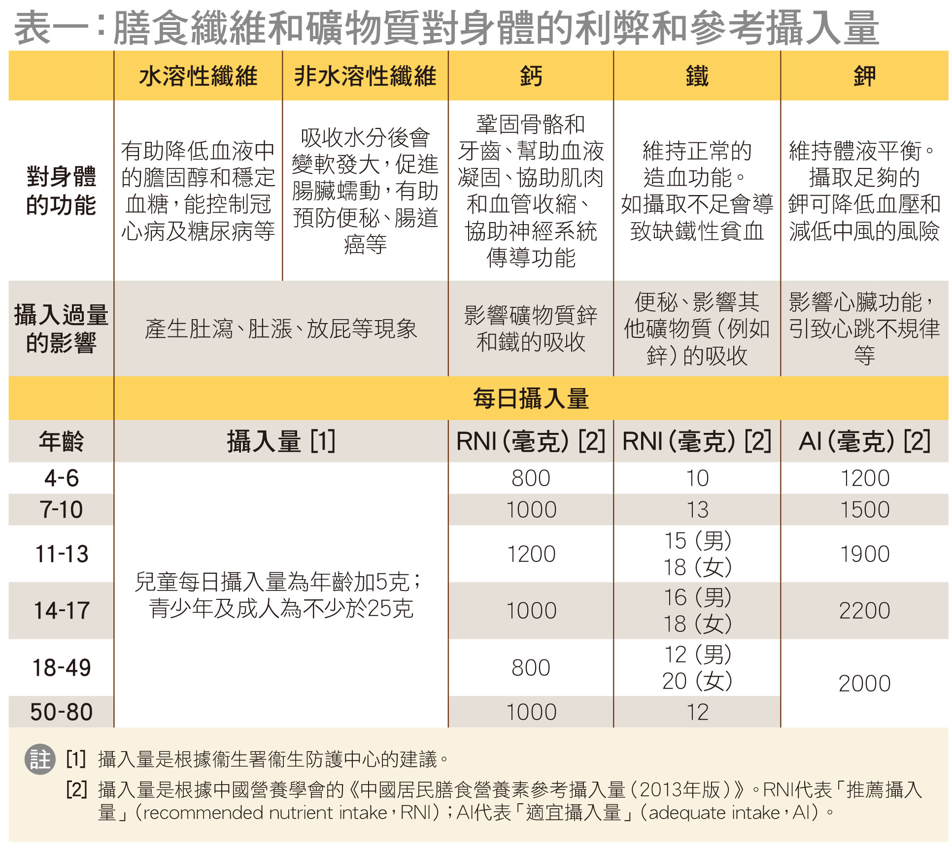 营养素含量测试