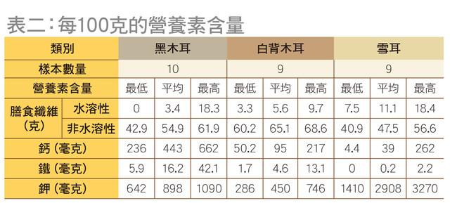 雪耳钾含量最高