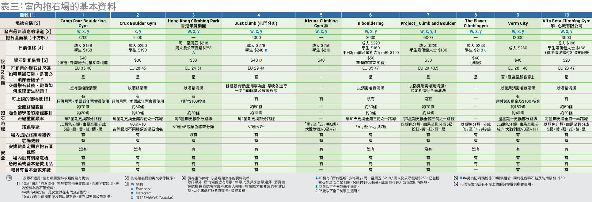 表三：室內抱石場的基本資料