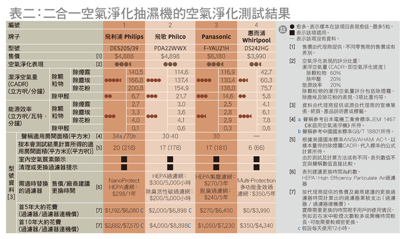 样本比较 - 空气净化 