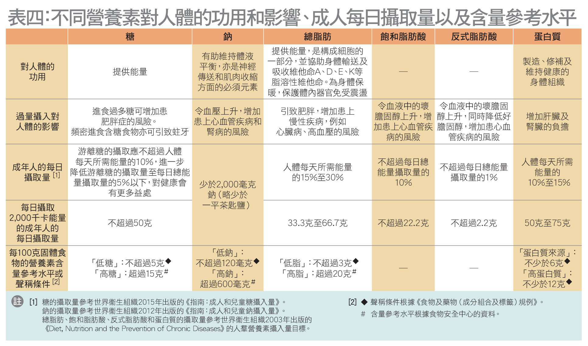 營養素含量測試