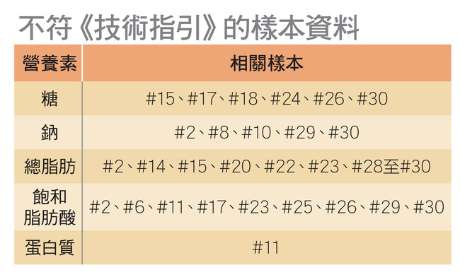 不符《技术指引》的样本资料