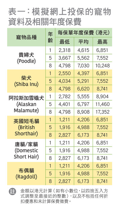 保費差異大　最高逾萬元