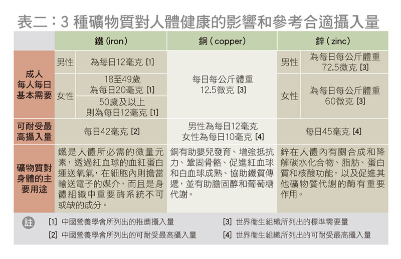 各種礦物質含量