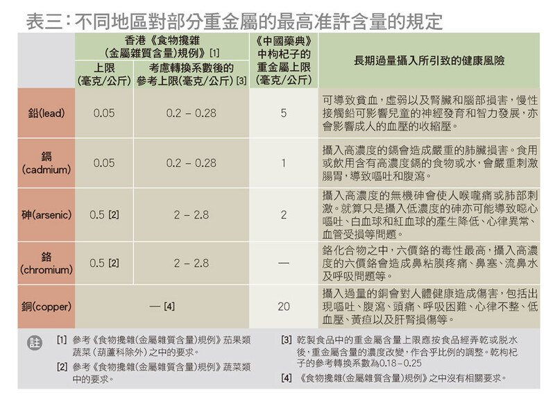 《食物攙雜（金屬雜質含量）規例》的要求和轉換系數資料