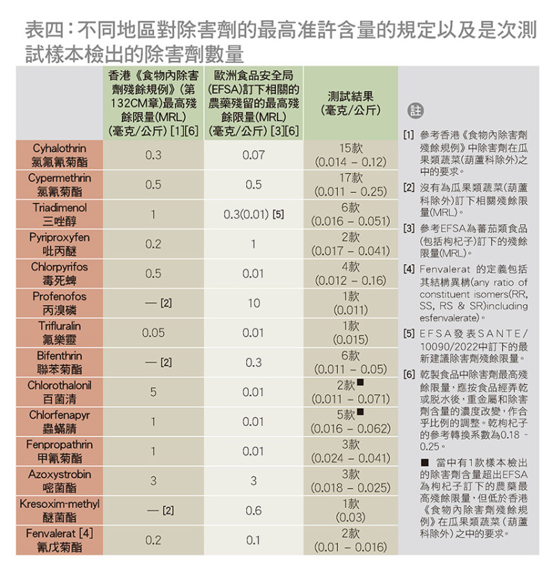 《食物內除害劑殘餘規例》內茄果類蔬菜（葫蘆科除外）的要求和歐洲食品安全局（EFSA）為蕃茄類食品（包括枸杞子）訂下的除害劑殘餘限量進行分析