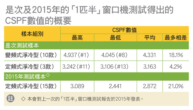 是次及2015年的「1匹半」窗口機測試得出的CSPF數值的概要