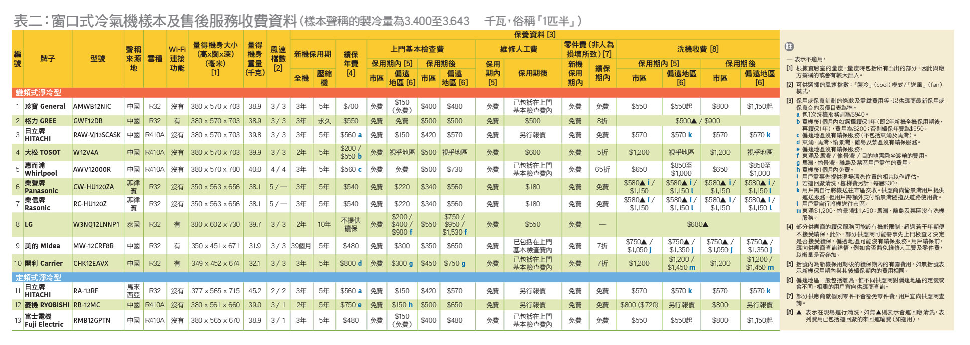 樣本及售後服務收費資料