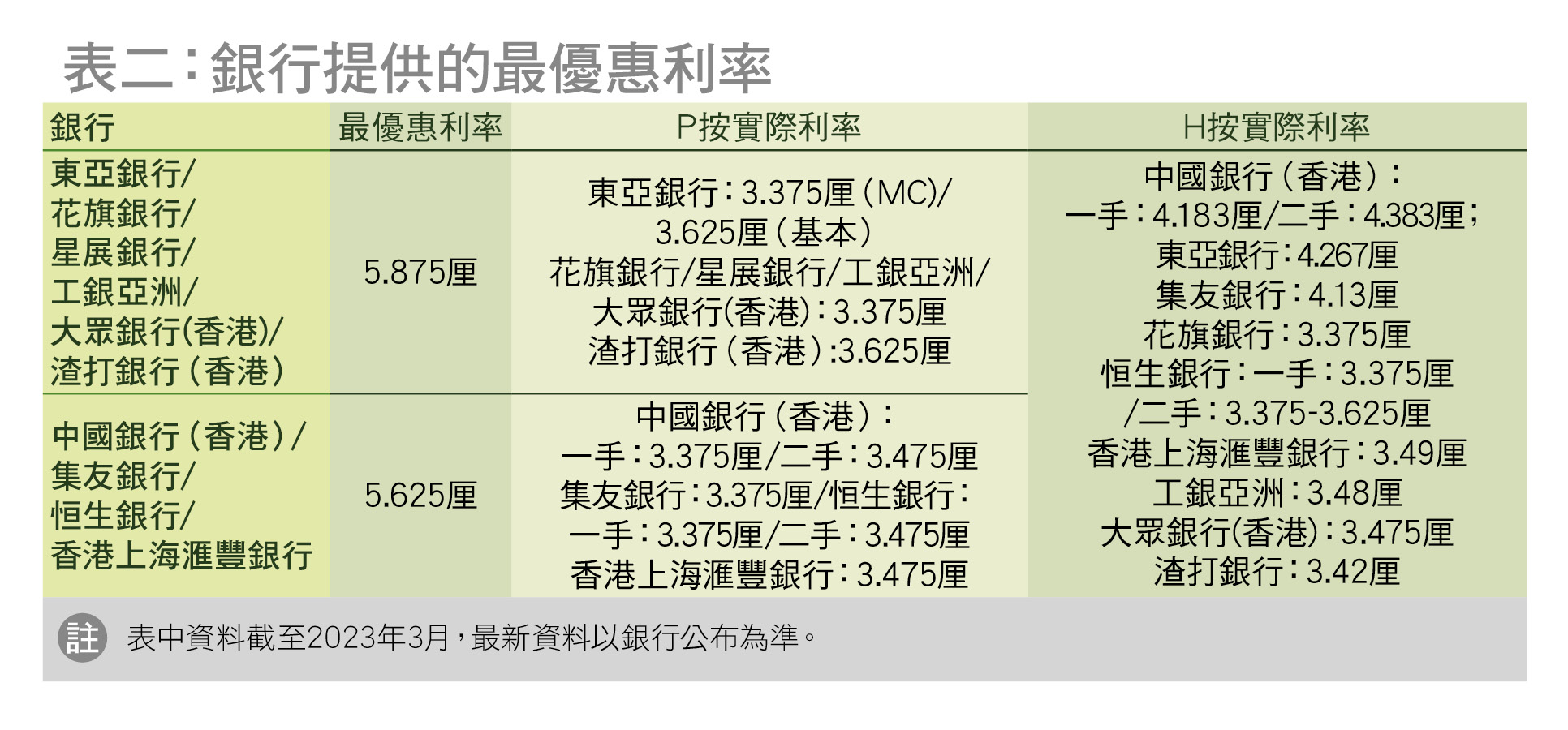 「P按」的实际利率介乎3.375厘至3.625厘