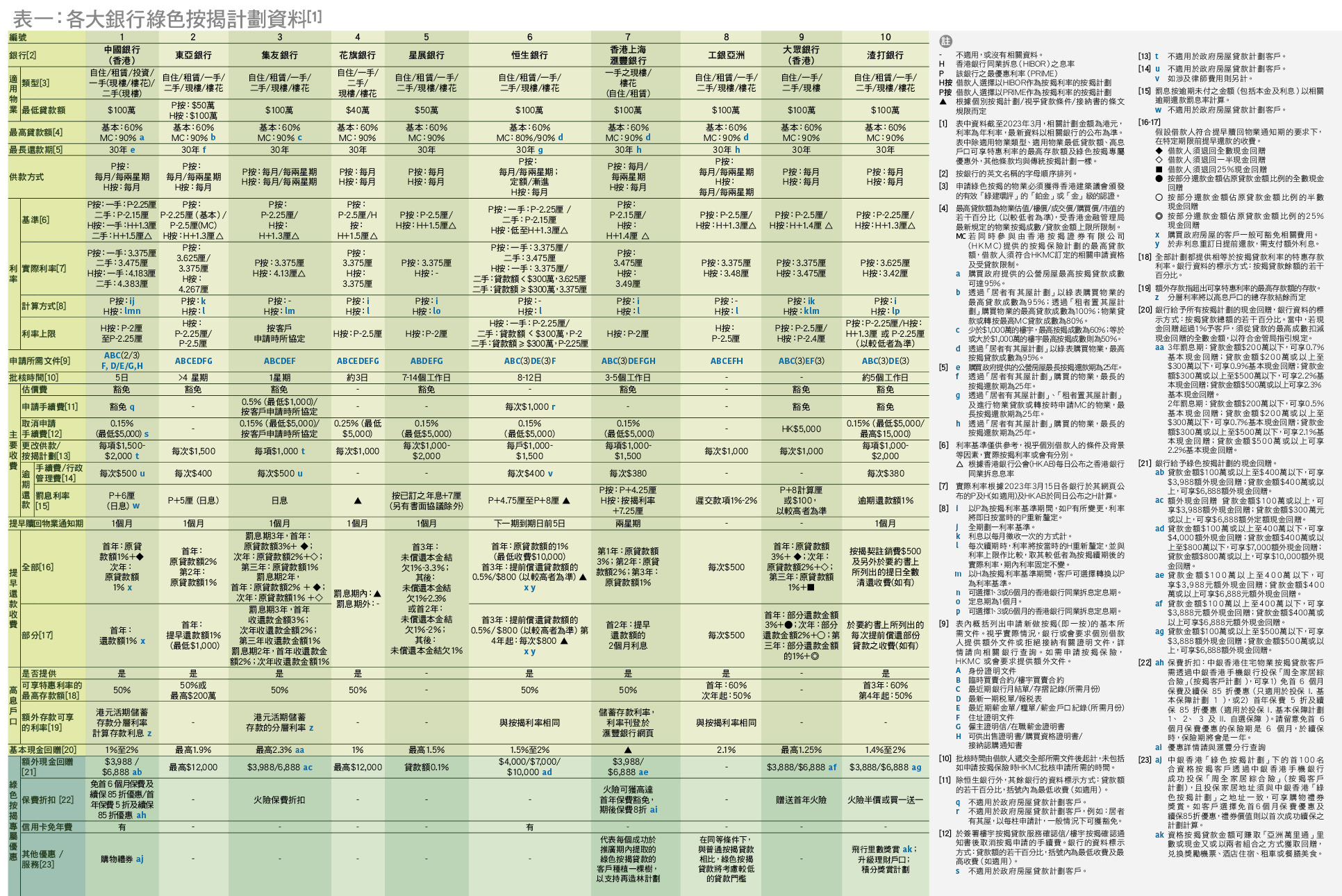 綠色按揭計劃比較