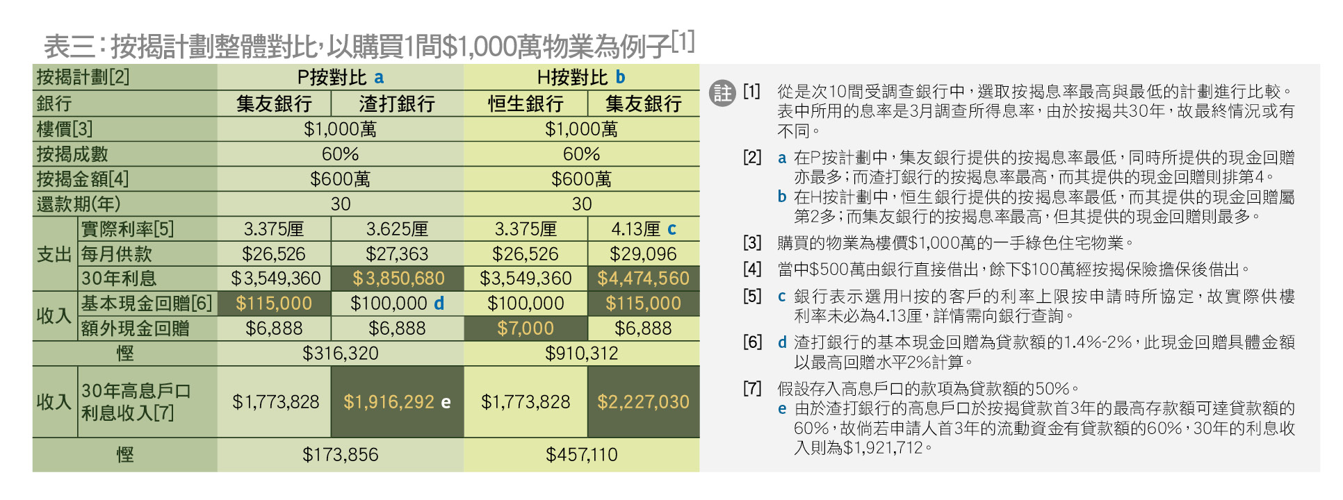 绿色按揭计划vs传统按揭计划