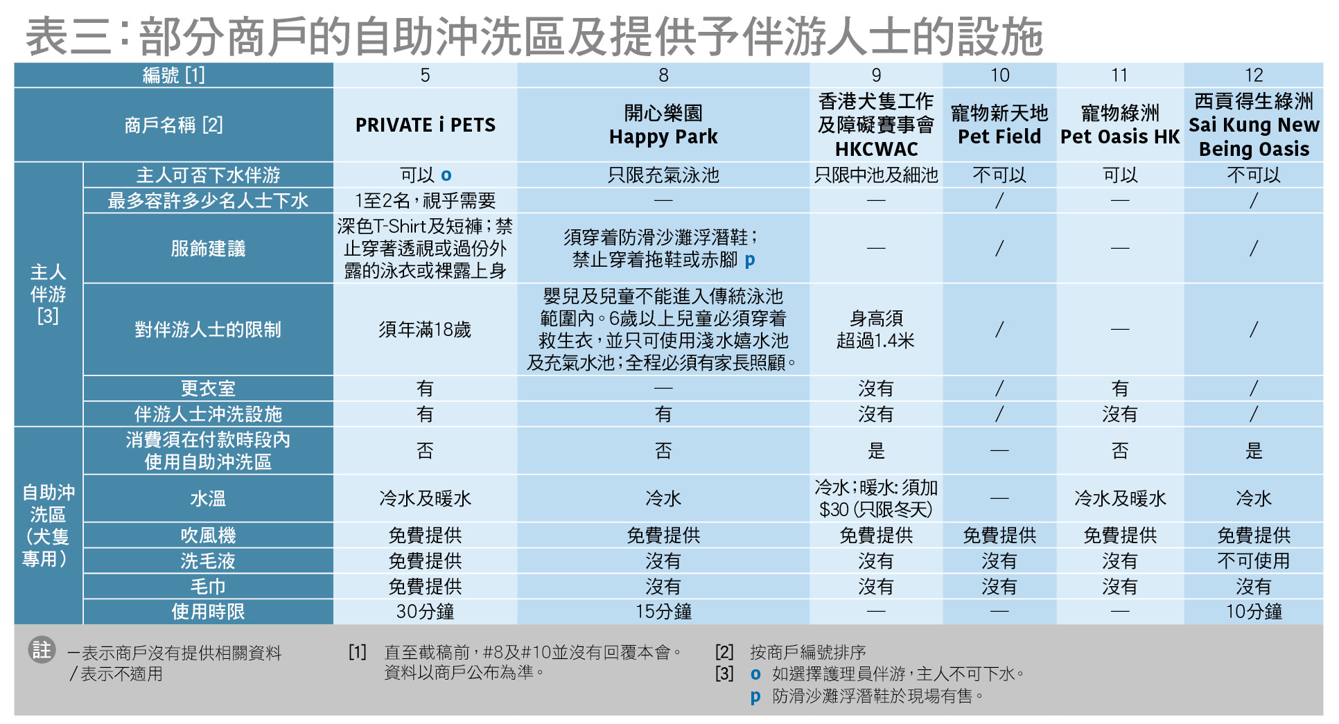 表三