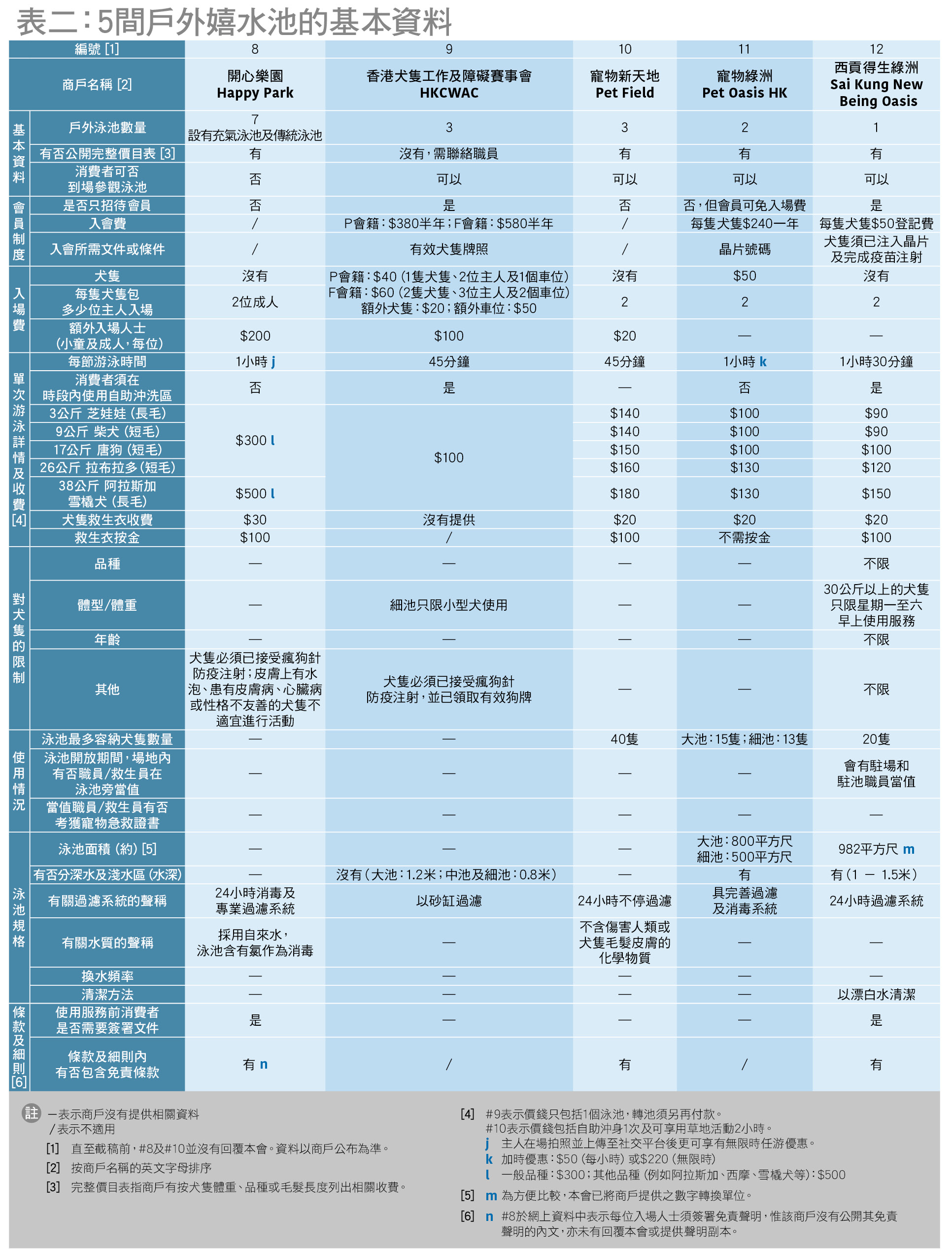 宠物游泳池比较(表二)