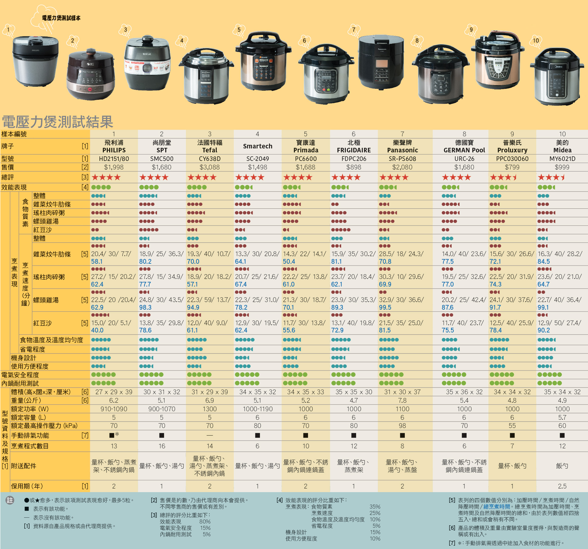 樣本比較 