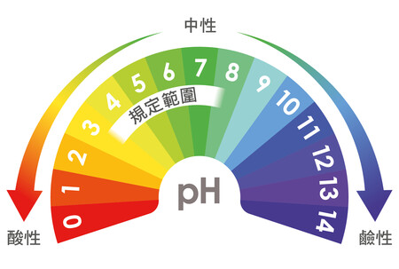 內地《濕巾標準》規定酸鹼值範圍為3.5-8.5。