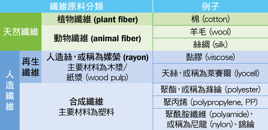 減少使用 為環保出一分力 物料難被自然分解