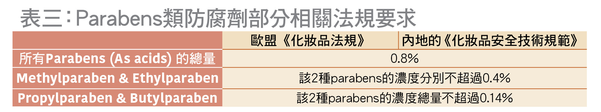 防腐剂检出量符合标准要求