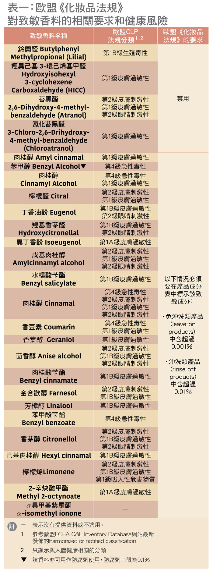 9款样本检出致敏香料 部分未有在成分表中标示