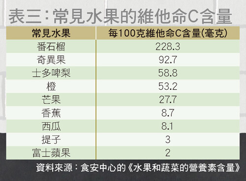 表三：常见水果的维他命C含量