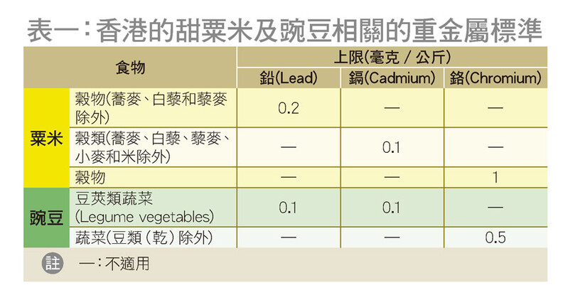 表一：香港的甜粟米及豌豆相关的重金属标准