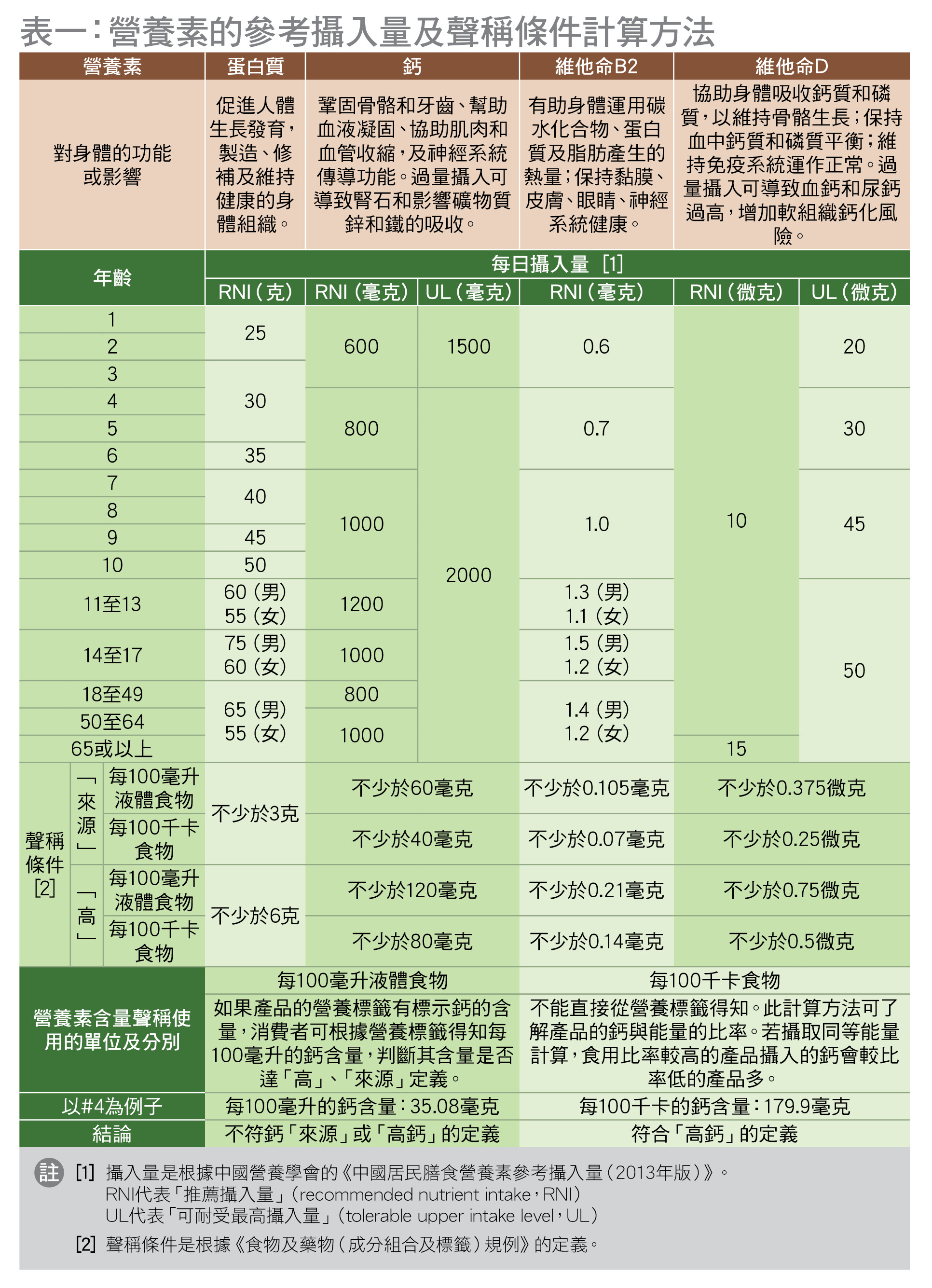 營養素含量測試結果