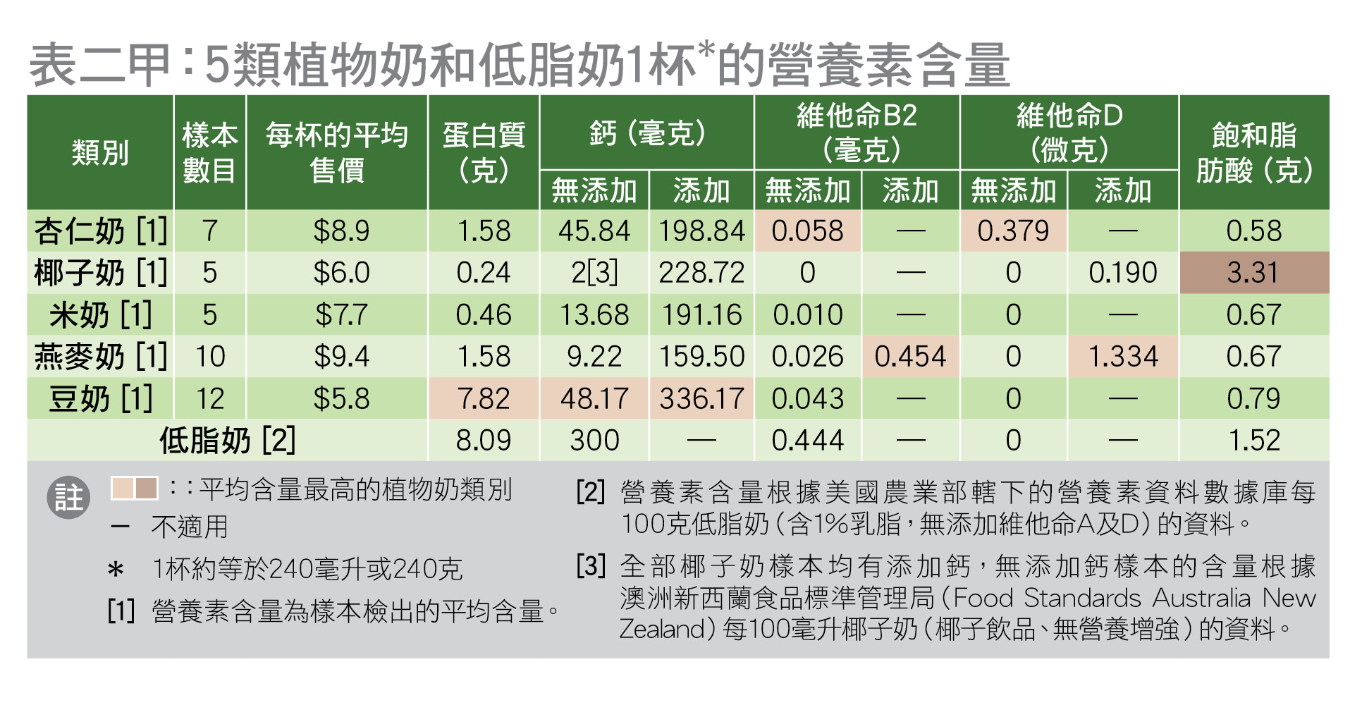 4款樣本聲稱含功能性纖維