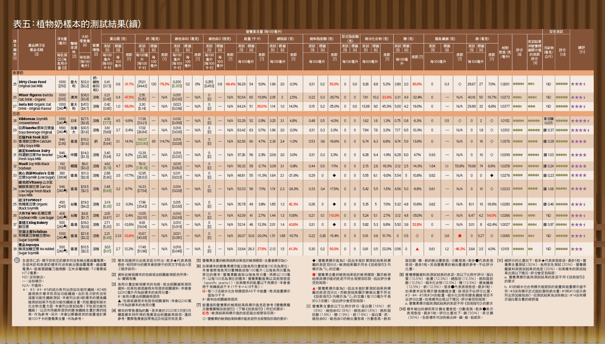 樣本比較 