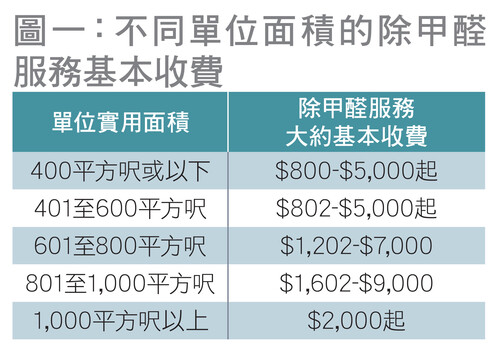 除甲醛收費