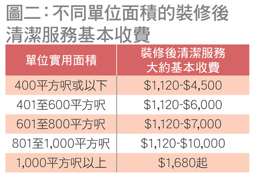 基本收費按面積計