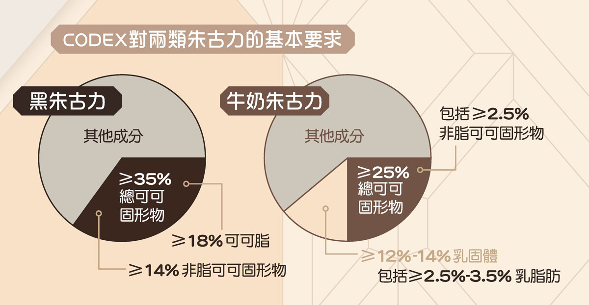 Codex對兩類朱古力的基本要求