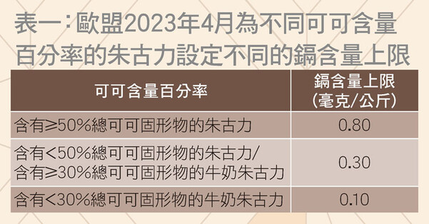 歐盟2023年4月為不同可可含量百分率的朱古力設定不同的鎘含量上限