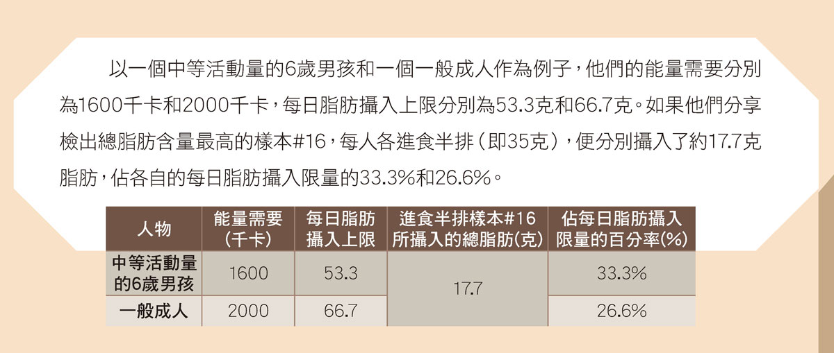 計算脂肪攝取量