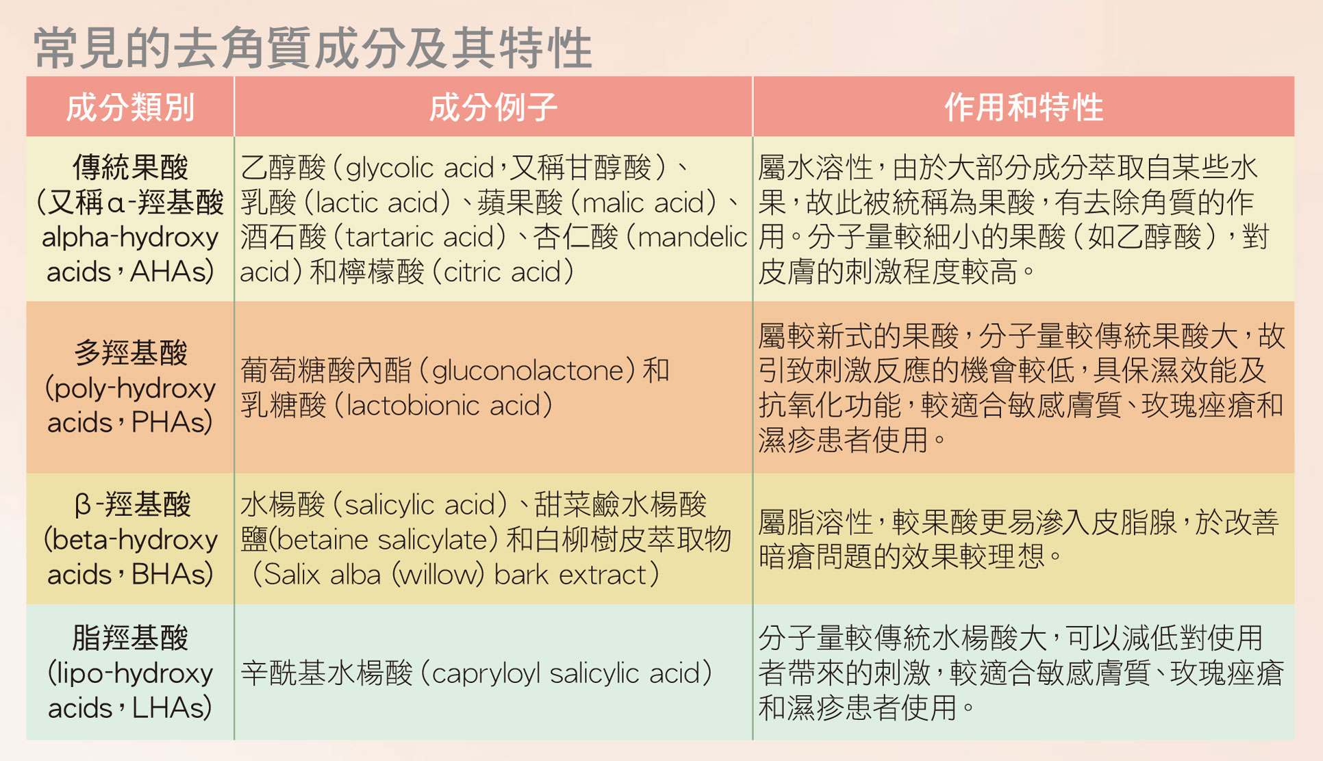 常见的去角质成分及其特性