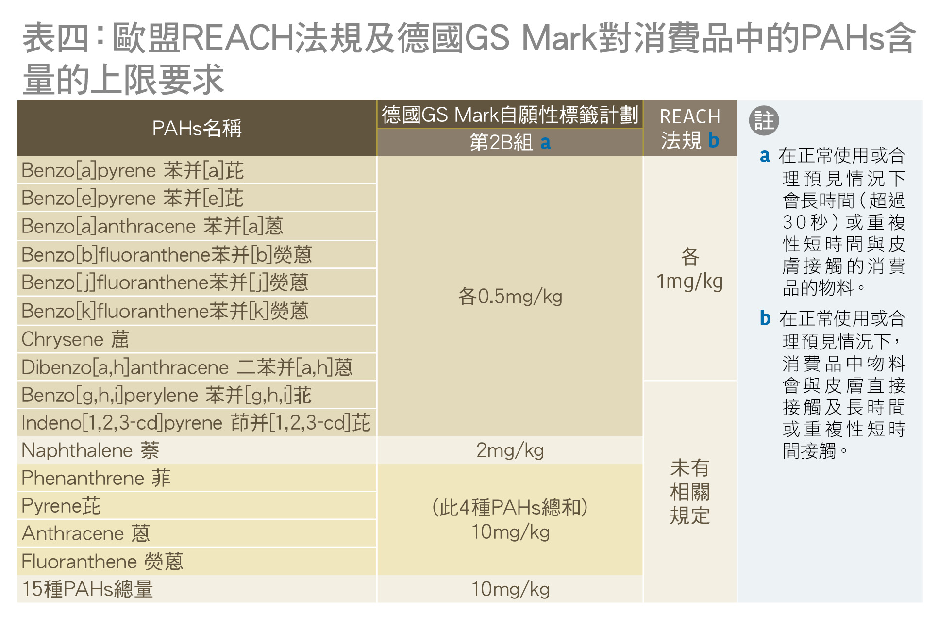 欧盟REACH法规及德国GS Mark的限值要求