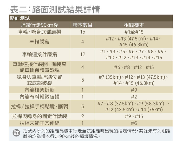 7款长距离拖行后多损坏