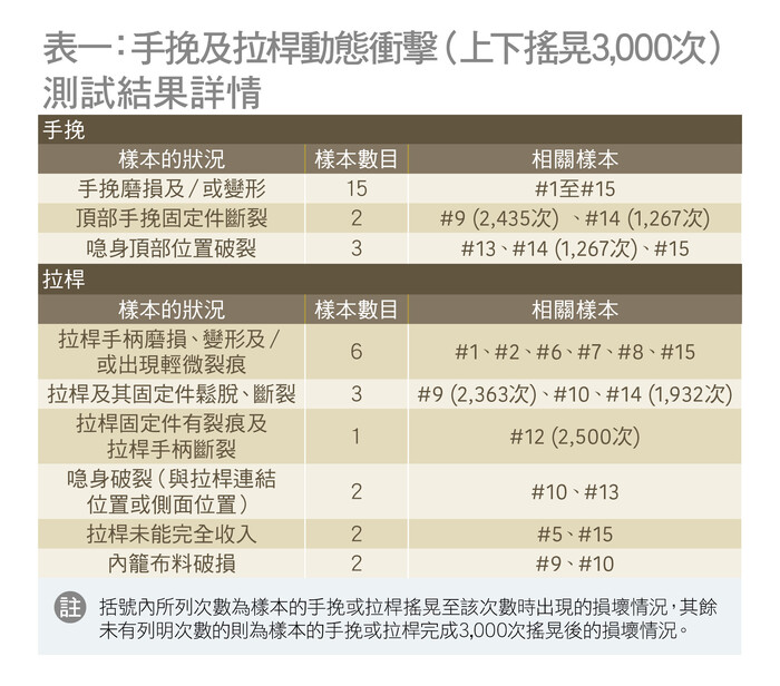 部分手挽、拉杆未能承受数千次的摇晃