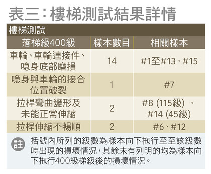 3款落400级楼梯后喼身破裂／拉杆弯曲