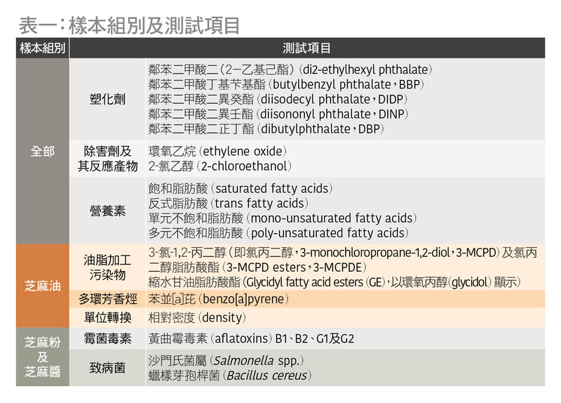 測試項目