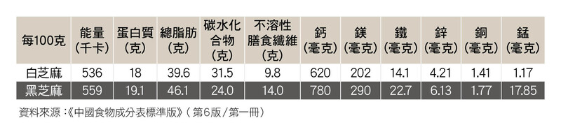 芝麻知多少