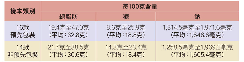 營養成分測試