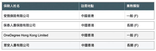 如属经「快速通道」获授权的虚拟保险公司，在名单的「业务类型」一栏中，会加上「（F）」作标示，以兹识别