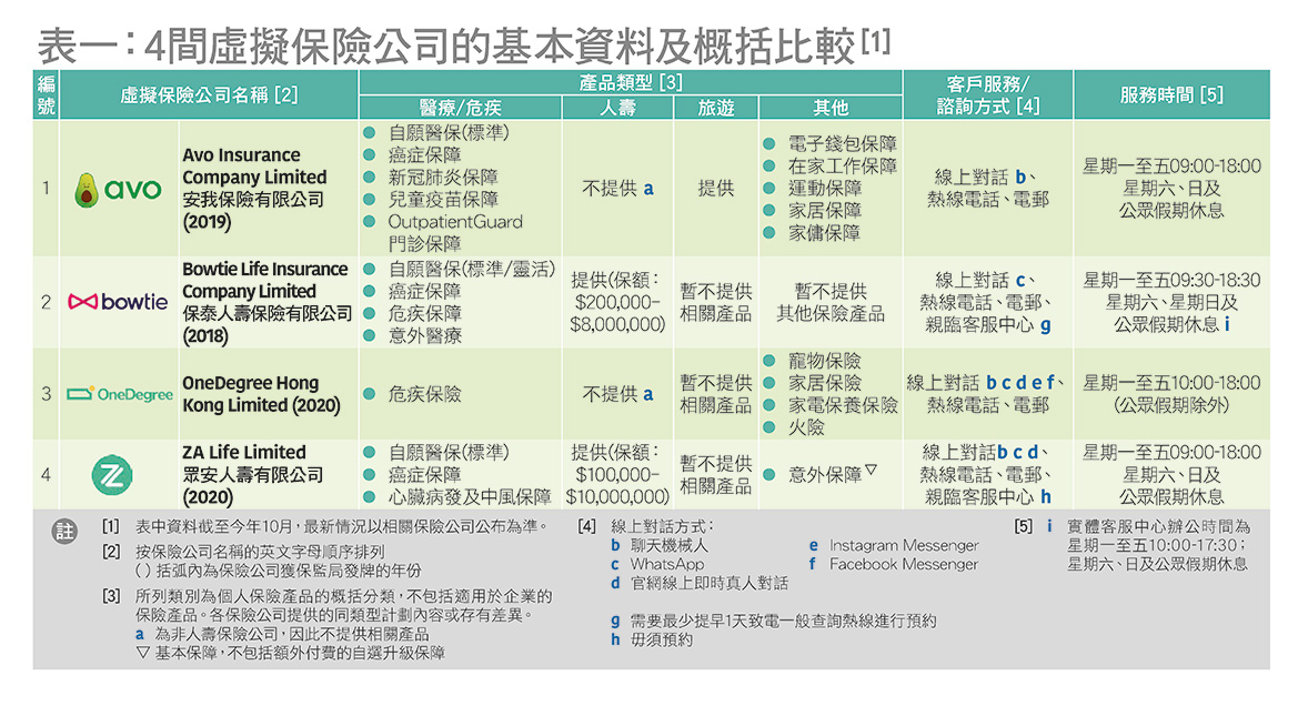 虛擬保險公司比較